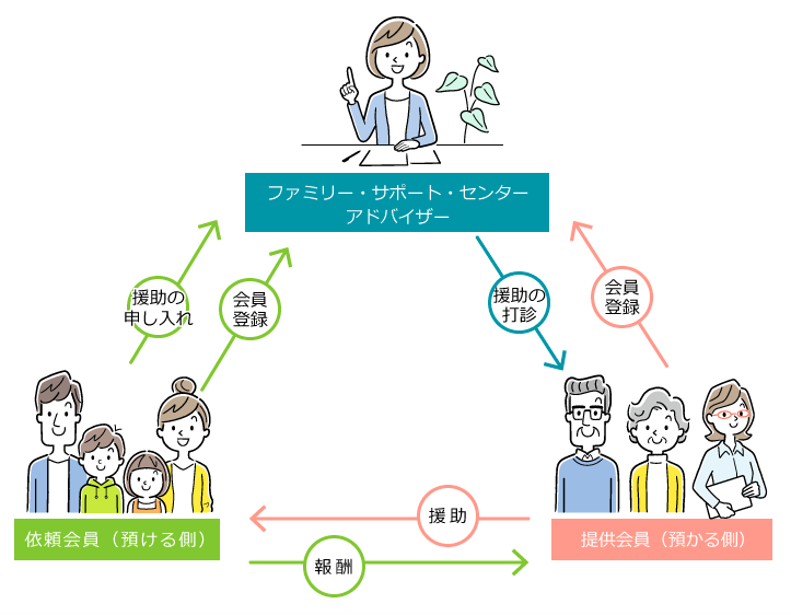 ファミリーサポートセンターの仕組み