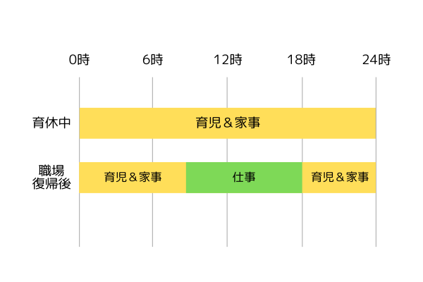 育休中と職場復帰後の違い